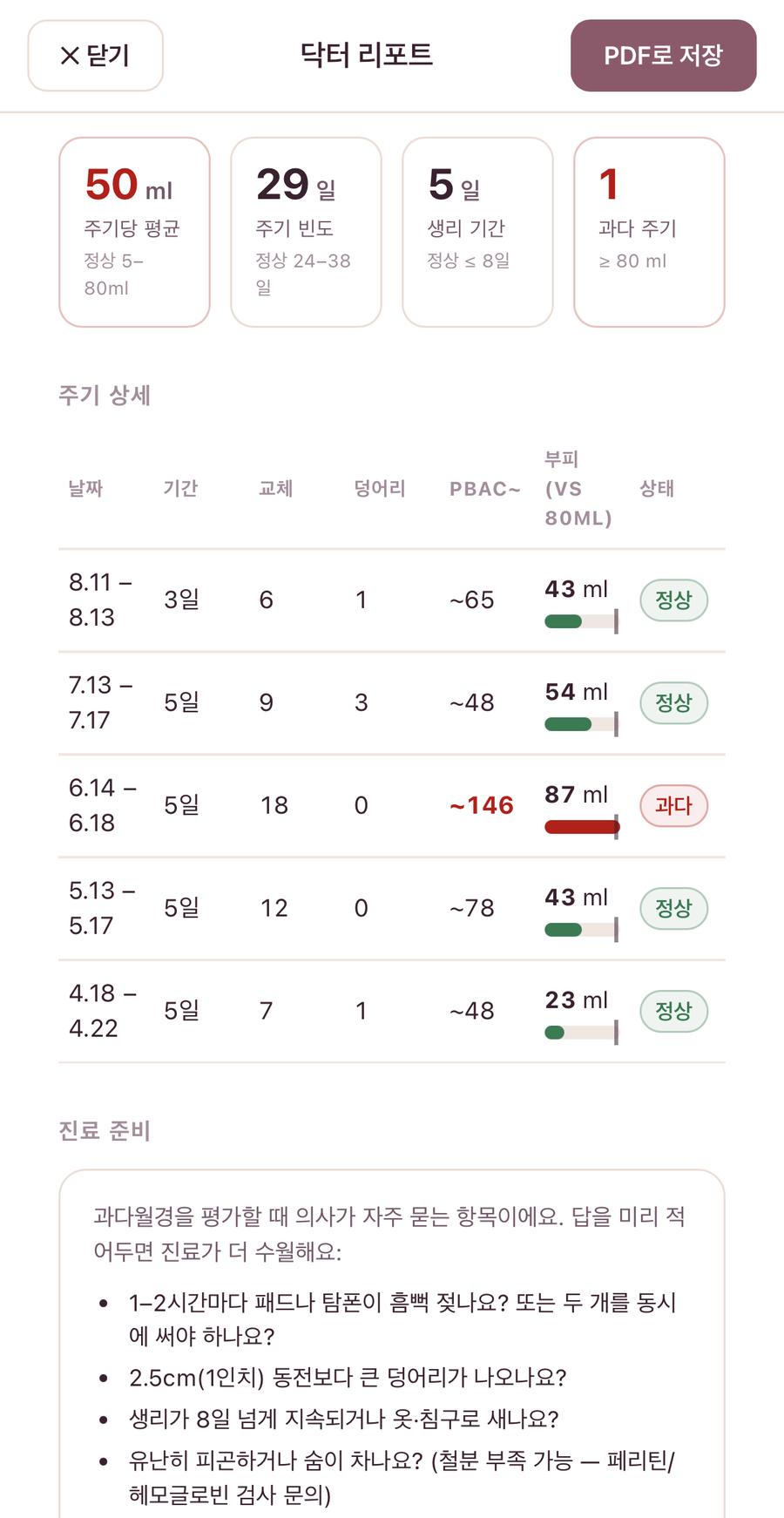 PeriodVol 닥터 리포트 주기 상세: 주기별 출혈량(ml)과 정상·과다 상태, PBAC 환산 점수 표