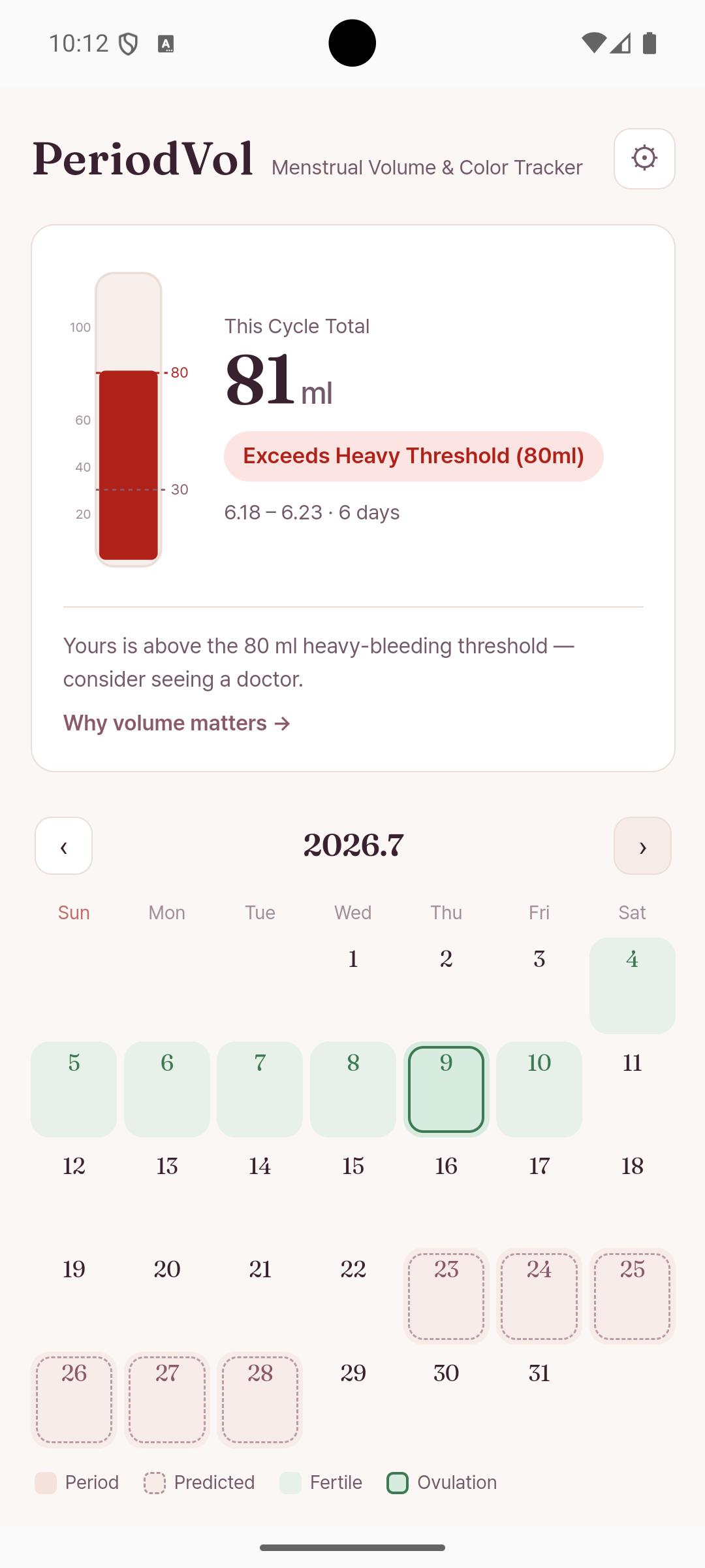 PeriodVol cycle summary showing 81 ml, exceeding the 80 ml heavy-bleeding threshold, with a calendar of predicted days