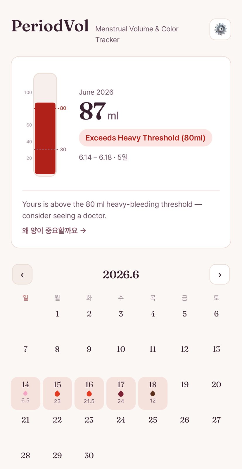 PeriodVol 앱 화면: 2026년 6월 주기 총 87 ml — 80 ml 과다출혈 기준 초과 표시, 아래에 기록된 날짜가 있는 월간 달력