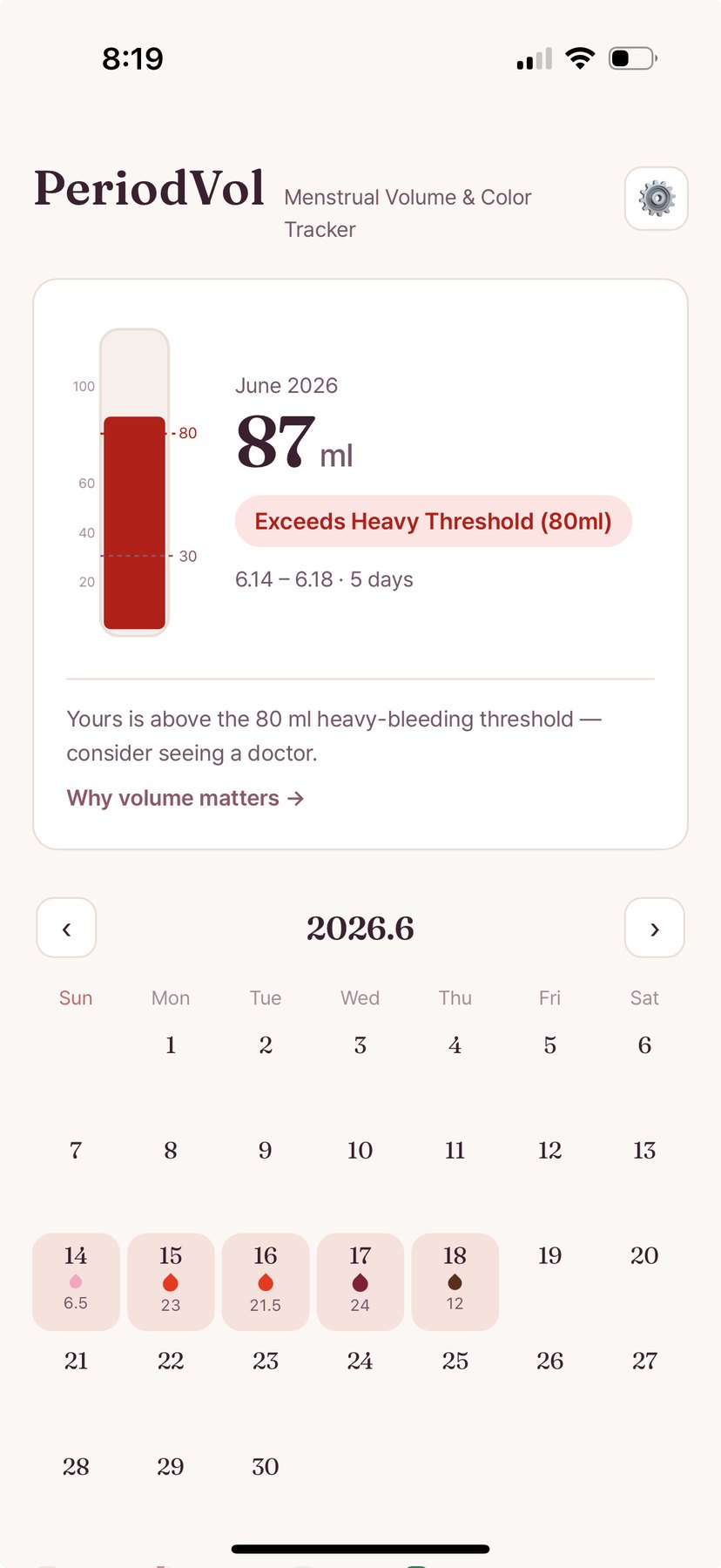 PeriodVol app: June 2026 cycle totalling 87 ml, flagged above the 80 ml heavy-bleeding threshold, over a month calendar of logged days